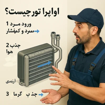 معرفی عملکرد و ساختار اواپراتور در سیستم تهویه خودرو
