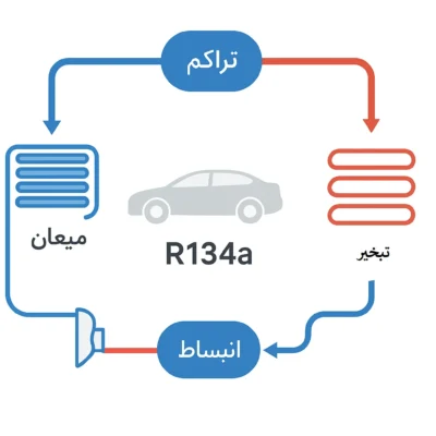نمودار چرخه تبرید کولر خودرو با مبرد R134a شامل تراکم، میعان، انبساط و تبخیر